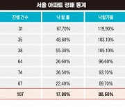 '21년 만에 최저' 경매 시장 한파?…"다들 내년을 기다려”