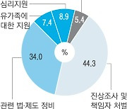 시민이 꼽은 최우선 과제는 “진상조사·처벌”[이태원 핼러윈 참사]