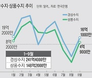 경상수지 ‘어두운 흑자’…규모 작년보다 89억달러 급감