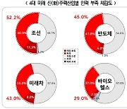 ‘고용 한파’라는데...반도체·미래차 산업 “5년 뒤에도 일손 부족”