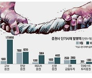 고금리도 불사… 증권사 단기채 발행 러시