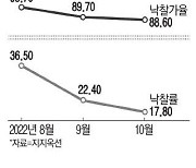 서울 집값 더 떨어진다는데 경매 10채중 8채 주인 못찾아