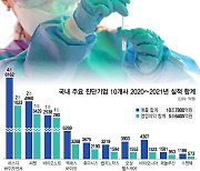 코로나 2년간 10조원 쓸어담았다…K-진단 기업들 '대박의 비결'