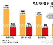 명품관에 사람 바글바글…백화점 4사, 3분기 다 웃었다