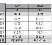 CJ ENM, 영업익 70.9↓..."티빙 제작비 늘고, 홈쇼핑 부진"