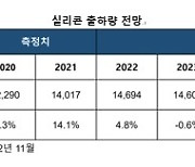 반도체 웨이퍼 출하, 내년 0.6%↓…3년 만에 역성장