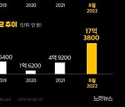 코레일 탈선 사고 추이…올해 10건[그래픽뉴스]