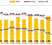 서울 아파트 10채 중 8채는 유찰…"낙찰률 사상 최저치"