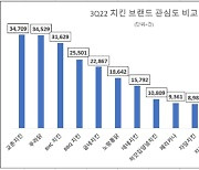 "역시~!" 교촌치킨, 3분기 관심도 1위…'푸라닭' 근소한 차이로 2위