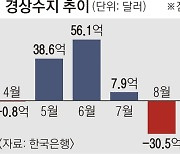 9개월간 433억弗 쪼그라든 경상수지… 힘 못 쓰는 턱걸이 흑자