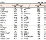 [데이터로 보는 증시]코스피 기관·외국인·개인 순매수·순매도 상위종목(11월 8일)