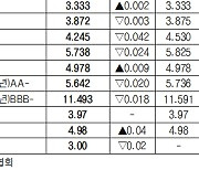 [데이터로 보는 증시]채권 수익률 현황(11월 8일)