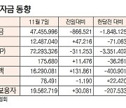 [데이터로 보는 증시] 증시 주변 자금 동향(11월 7일)