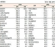 [데이터로 보는 증시]코스피 기관·외국인·개인 순매수·순매도 상위종목(11월 8일-최종치)