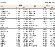 [데이터로 보는 증시]코스닥 기관·외국인·개인 순매수·순매도 상위종목(11월 8일-최종치)