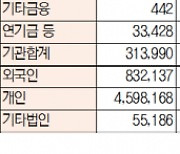 [데이터로 보는 증시]코스피·코스닥 투자주체별 매매동향(11월 8일-최종치)