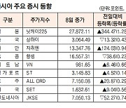 [데이터로 보는 증시]아시아 주요 증시 동향(11월 8일)