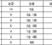 [프로배구 중간순위] 8일