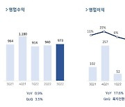 펄어비스, 3분기 영업익 120억…전년比 17%↑