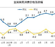 [속보]중국 10월 소비자물가 2.1%…예상치 밑돌아