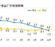 [속보]중국 10월 생산자물가 1.3% 하락…마이너스 전환