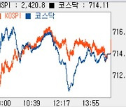 [코스피 마감]1%대 올라 2400선 ‘안착’…외인·기관 사자