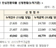 안심전환대출 2단계 둘째날까지 4조6779억원 접수