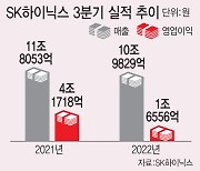 내년까지 SK하이닉스 실적부진 …S&P, 등급전망 하향