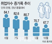 취업자수 증가폭 5개월째 둔화…반도체·제조업 뇌관은 ‘아직’