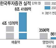 한국투자증권, '1조클럽' 빨간불…영업익 '반의 반 토막'(종합)