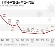 6만2472명 확진, 연일 6만명대…사망 59명 '45일來 최다'