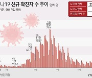 경남 8일 2831명 확진…일주일 전보다 464명 증가·1명 사망