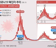 6만2472명 확진, 이틀째 6만명대…정부 "겨울 유행 본격화"(종합)