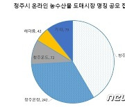 청주 온라인 농수산물 도매시장 명칭 '청주팡' 최종 결정