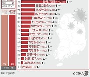 울산 오후 6시 1018명 신규확진…이틀 연속 1000명대 지속