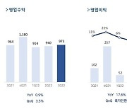 펄어비스, 3분기 영업이익 120억 '흑자전환'