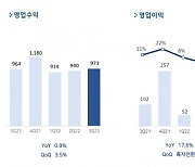 펄어비스, 3분기 영업이익 120억...전년比 17.6%↑