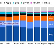 중남미 스마트폰 시장 회복세...삼성 점유율 40% '1위'