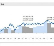 감익 사이클 올라탄 코스피, 최적의 투자 전략 '낙폭과대 업종·이브이에비타 저평가 종목'