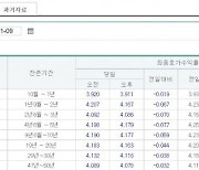 CP 금리 5% 돌파…국고채 전구간 하락