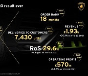 람보르기니, 역대 최고 실적 달성 중