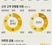 카카오뱅크, 고객 2000만명 돌파… 주가 2주만에 47% 상승