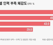 조선·반도체·미래차 기업들 “인력 부족 체감… 생산 인력 특히 시급”