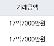 서울 신천동 잠실파크리오 84㎡ 17억7000만원에 거래