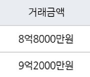 서울 개포동 SH공사대치1단지 33㎡ 8억8000만원에 거래