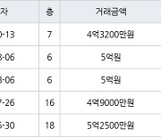 고양 중산동 하늘마을2단지 84㎡ 4억3200만원에 거래