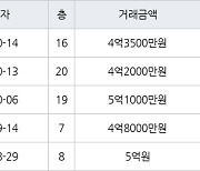 인천 청라동 청라힐데스하임 59㎡ 4억3500만원에 거래