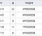 수원 정자동 수원SK스카이뷰 84㎡ 6억8000만원에 거래