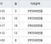 수원 영통동 영통황골주공1차 59㎡ 3억5500만원에 거래