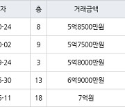 인천 송도동 송도에듀포레 푸르지오아파트 72㎡ 5억8500만원에 거래